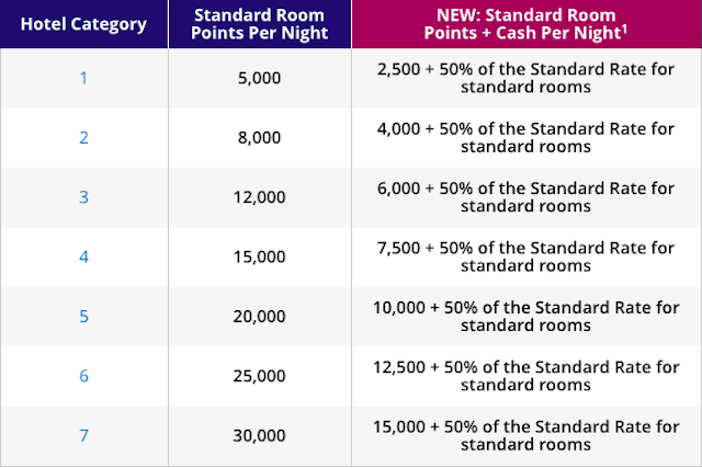 Hyatt-Points-Cash-Chart-After