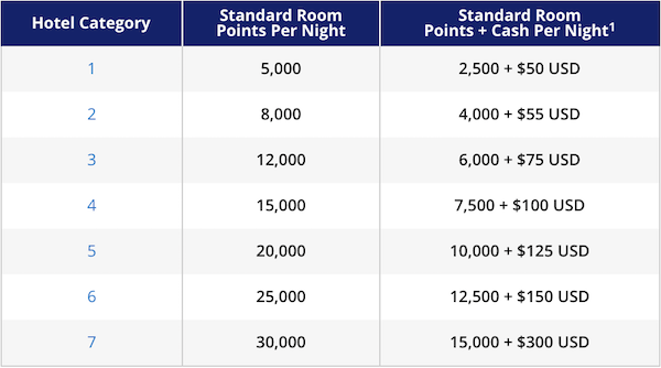 Hyatt-Points-Cash-Chart-Before
