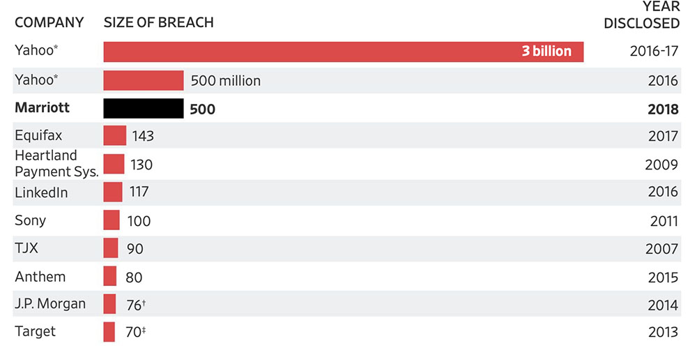 marriott-up-to-500-million-affected-by-starwood-breach-2