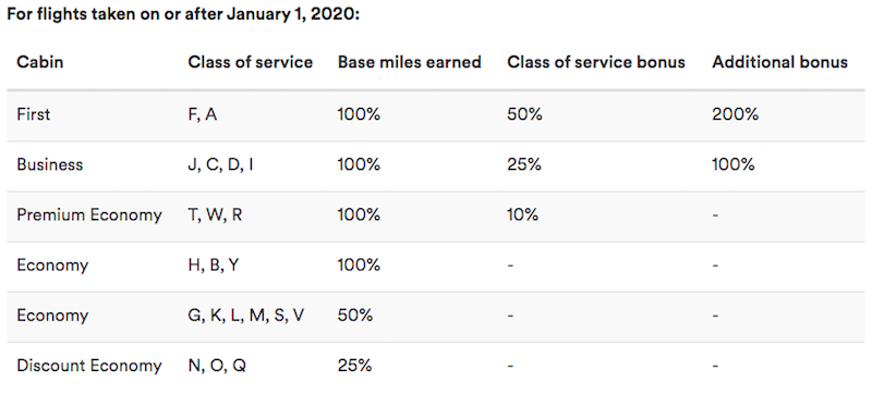 alaska-lower-mileage-earning-qantas-new-chart