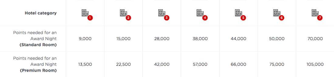 radisson-rewards-award-chart.png