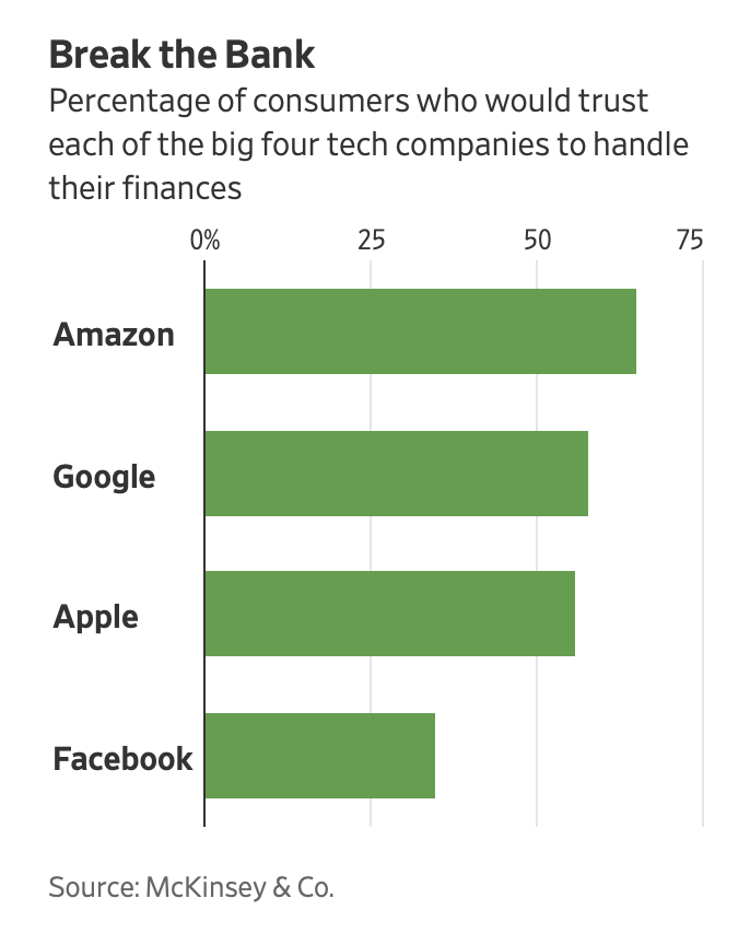 consumer-trust-big-four-tech-compaies.jpg
