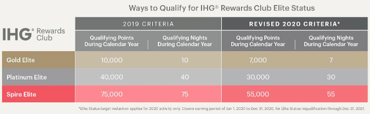 ihg-elite-requirements-2020.png